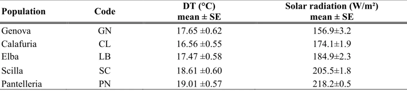 Table 1. Mean annual depth temperature (DT; °C) and solar radiation (W/m²) from the sampled  populations