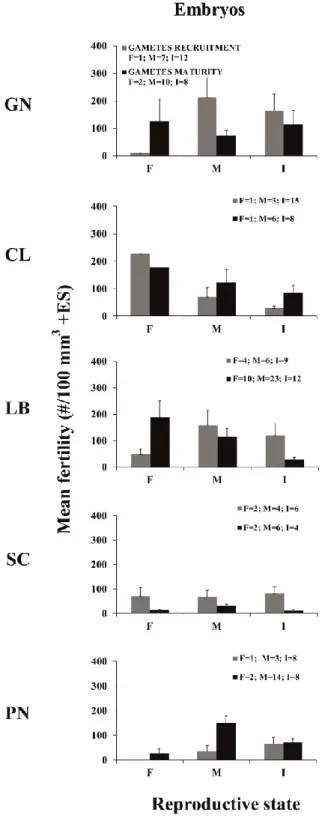 Figure 5. Mean fertility in feamles (F), males (M) and sexually inactive individuals (I) ± standard  error  (ES)  for  the  two  reproductive  periods