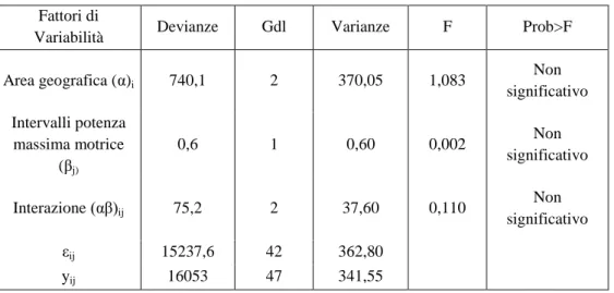 Tab.  6:  Risultati  ANOVA  a  due  fattori  per  la  variabile  percentuale  utilizzo  della  Gamma media 