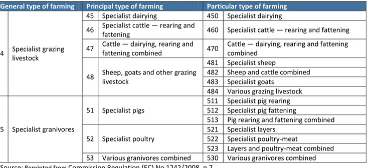 Table 3:5  Classification of holdings by type of farming - specialist holdings — animal production 