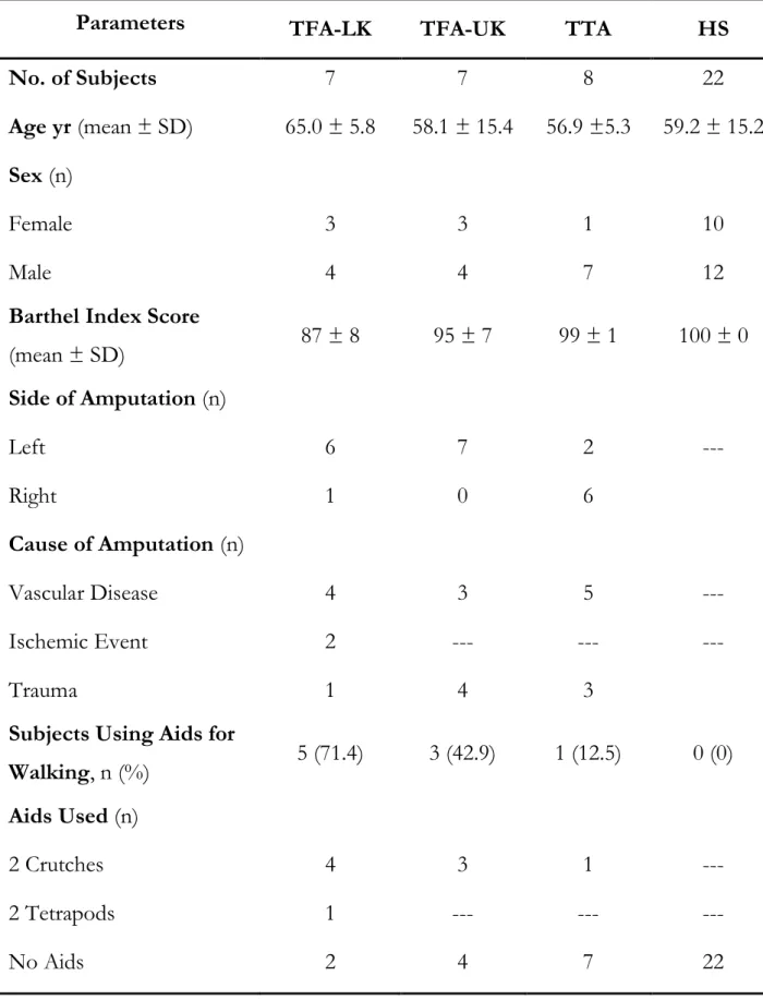 Table  4.1  –  Demographic  and  clinical  features  of  four  groups  of  enrolled  subjects