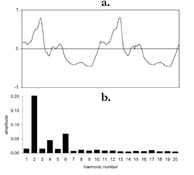 Figure  4.2  –  Determination  of  the  Harmonic  Ratio.  a.  Vertical  acceleration  at  the  pelvis  over  the  course  of  two  steps  (one  stride)