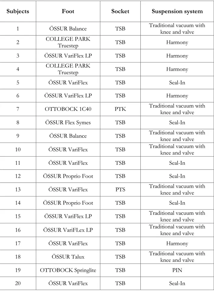 Table 5.1 – Prosthetic components of the 20 transtibial amputee subjects enrolled in the study