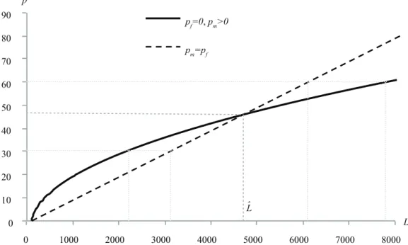 Figure 3.2. Relationship between p and L for N=100, and b=1. The critical level of L is, simply applying equation  (3.13 ), is L= 4706