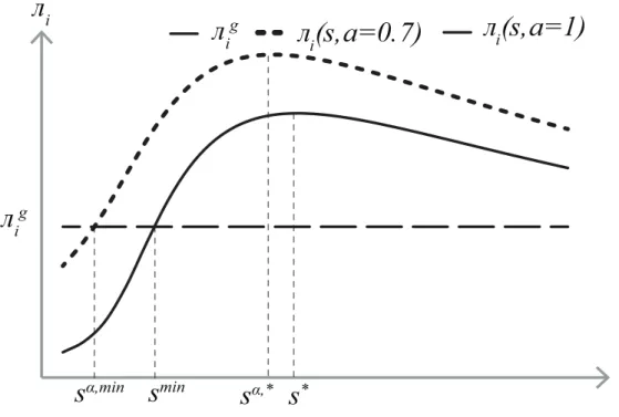 Figure 3.7. Profits from groundwater exploitation, and from reservoir construction in case of no policy (full curve) and in case of financial  support (dotted curve)