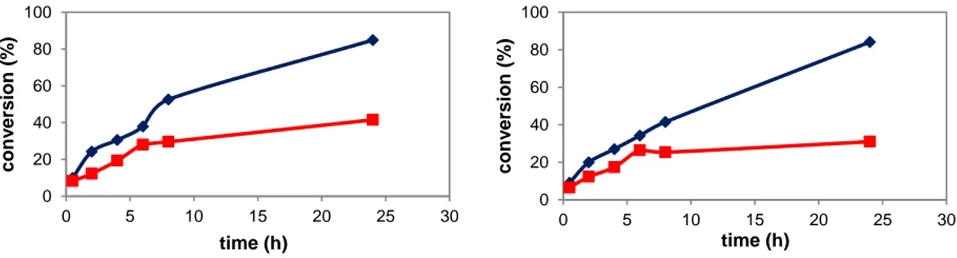 Figure 3.11 Comparison of conversions for the alcohol oxidation of BnOH with complex 11a as pre-catalyst (), and the  blank without any precursor () with 0.5 molequiv CAN (left) and 1 molequiv CAN (right) relative to 11a