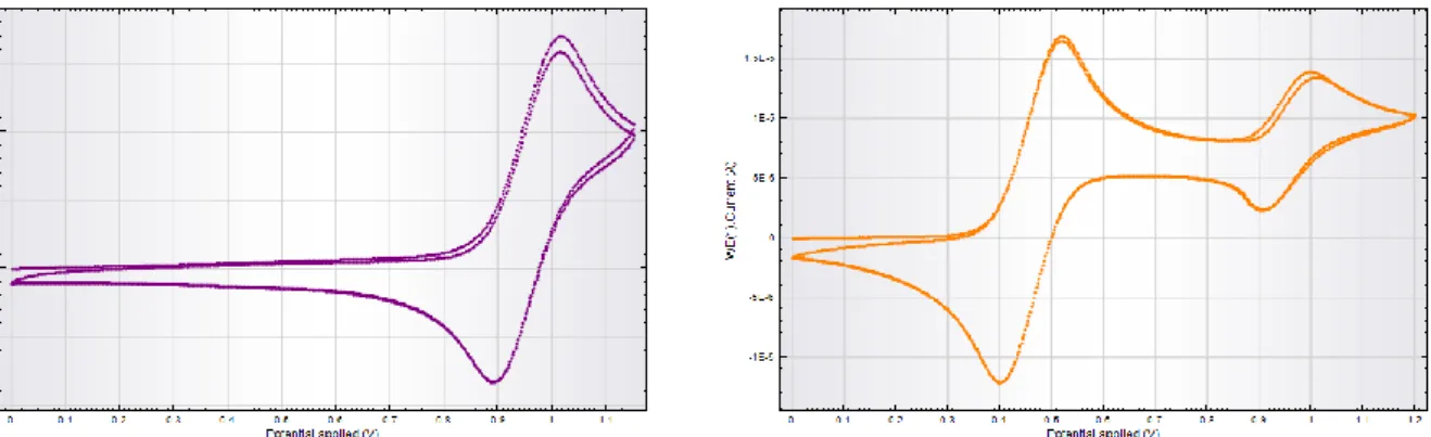 Figure 3.14 Cyclic Voltammetry of 11a in CH 2 Cl 2  at 200 mV s –1  (left) and in the presence of ferrocene (right): E pc  = 1.013  V and E pa  = 0.894 V, hence E 1/2  = 0.953 V (∆E = 120 mV); i pa  = 17.0  A and i pc  = 16.3  A, thus i pc /i pa  = 0.96