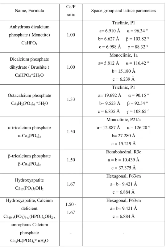 Tab. 2 – Summary description of Calcium phosphates characterized by a Calcium to Phosphor molar ratio comprised  between 1 and 2 