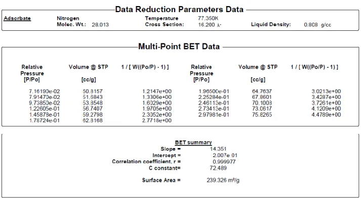 Tab. 6 – Report of the BET surface area measurement of the dried product of Synthesis 1   