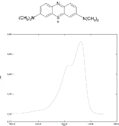 Fig. 20 – Molecular structure and absorption spectrum of 3,7 bis-(dimethylammino)phenazationium cation, commonly  known as methylene blue in the chloride salt form 