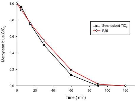 Fig. 24 – Photodegradation of methylene blue: comparison of catalytic performances between TiO 2  produced by  Synthesis 1 and commercially available photoactive TiO 2  (Degussa P25) 