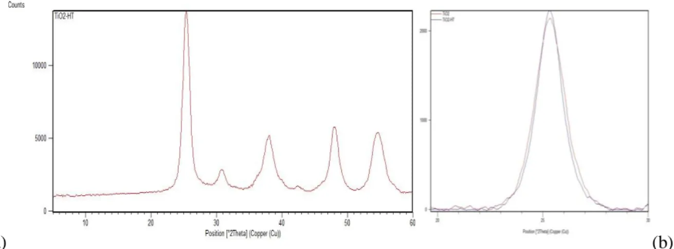 Fig. 25- Experimental X ray diffraction pattern of the thermal treated product of Synthesis 1(a), and comparison on  the 101 peak (25.3 ° 2ϴ) with untreated product of Synthesis 1 