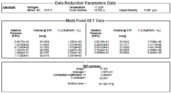 Tab. 7 – Report of the BET surface area measurement of the thermal treated product of Synthesis 1   