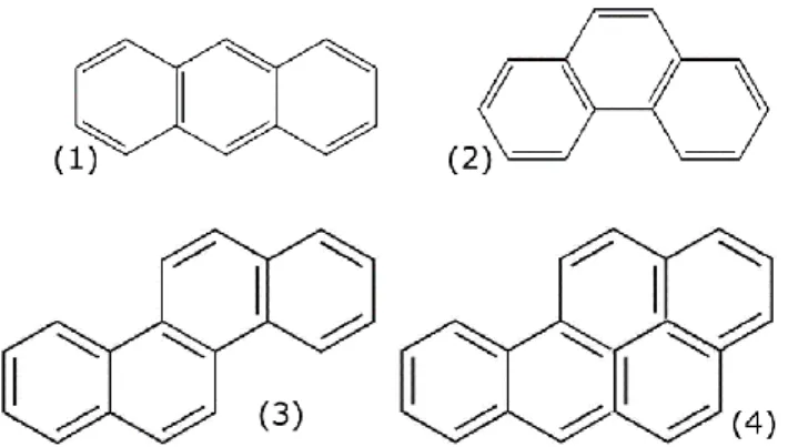 Figure 5. Structure of some low-molecular weight PAHs (1) anthracene and (2)  phenanthrene and high-molecular weight PAHs (3) chrysene and (4) benzo[a]pyrene.