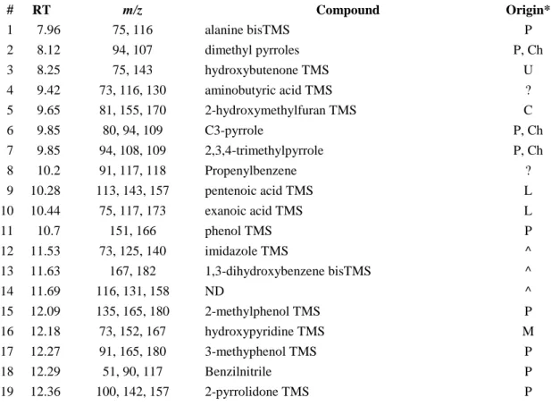 Table 3.1.2: GC-MS analysis of silylated, TMS (trimethylsilyl), bio-oil sample. RT, retention time, m/z, mass to  charge ratio