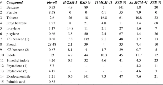 Table 3.1.3: Py-GC-MS of bio-oil/catalyst mixture with 1:20 ratio (wt/wt) at 600°C. Relative abundance (%  