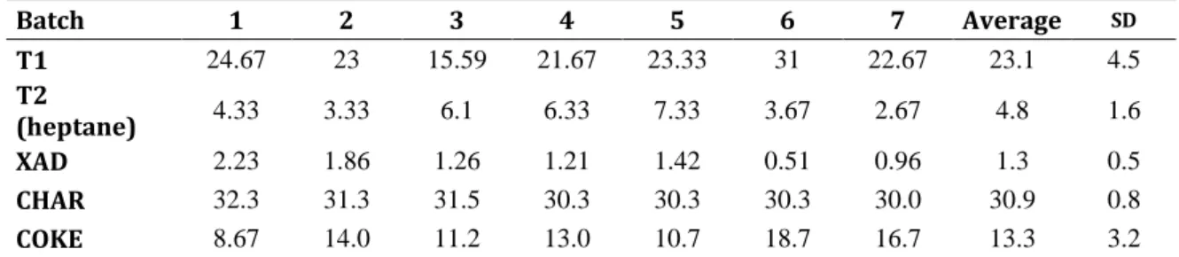 Table 3.1.6: Yield % of condensation trap 1 (T1), heptane dissolution trap (T2), adsorption trap (XAD), char  and coke for each batch experiment; Average values and SD and RSD% 