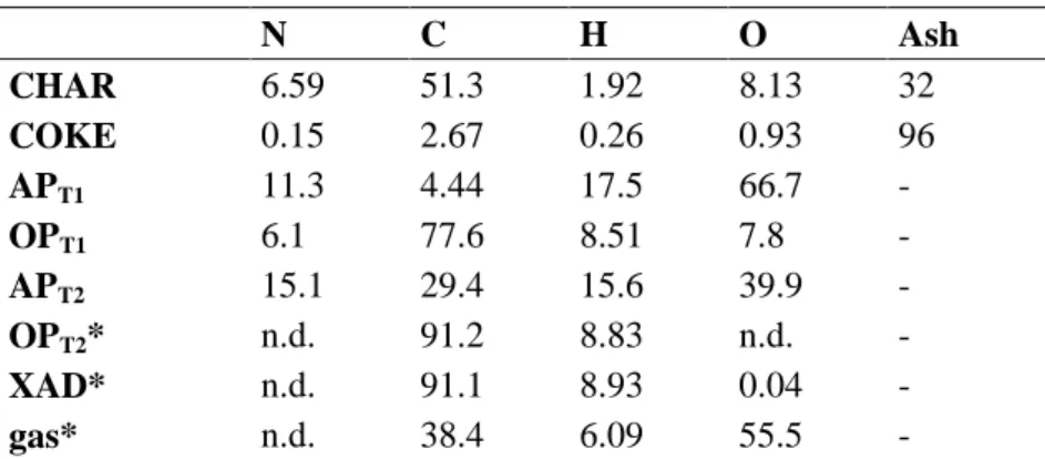 Table 3.1.8: Elemental analysis of different fractions obtained after catalytic pyrolysis with HZSM5  (AP  aqueous phases and OP organic phase in T1 and T2 raps)