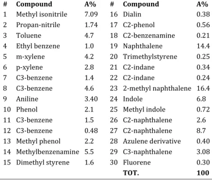 Table 3.1.10: Main compounds and relative abundance (% of tot. peak area) detected by SPME-GC-MS into  APT 1  fraction