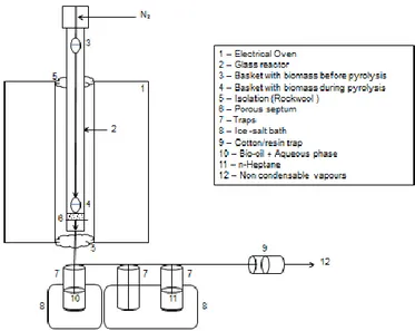 Figure 3.2.1: Experimental configuration of the reactor for thermal and catalytic pyrolysis