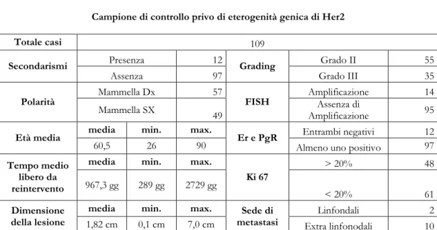 Tabella 10 Caratteristiche della popolazione omogena di controllo