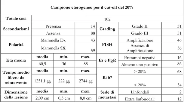 Tabella 12 Caratteristiche della popolazione eterogenea per il cut-off del 20%