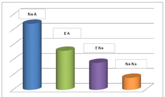 Figura 6 Eventi chirurgici secondari per i casi non eterogenei amplificati (Ne A), eterogenei amplificati (E  A), eterogenei non amplificati (E Na) e non eterogenei non amplificati (Ne Na) considerando il cut-off del 