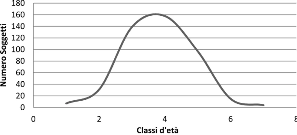 Figura 3. Distribuzione della variabile “età”  dei genitori (curva normale o di Gauss), n=451
