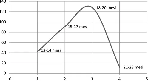 Figura 5. Distribuzione della variabile “età” (curva normale o di Gauss) per classi di età (1= 12-14  mesi; 2= 15-17 mesi; 3= 18-20 mesi; 4= 21-23 mesi)  n=273