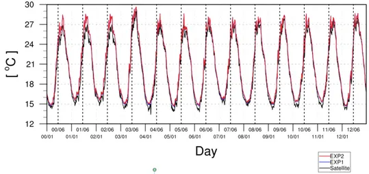 Figure 2.6: Monthly time series of satellite (black line) and modelled (red line for EXP2 and blue line for EXP1) Sea Surface Temperature