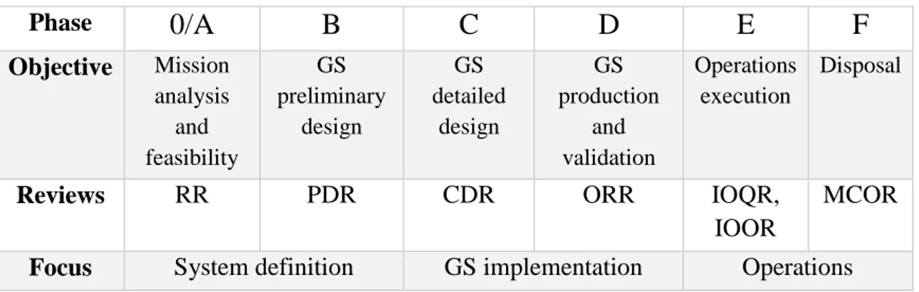 Table 1. Ground segment phases 