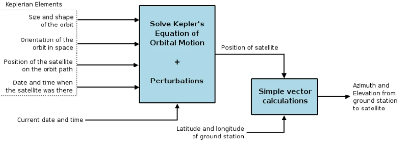 Figure 24. Computation of azimuth and elevation from ground station to satellite 