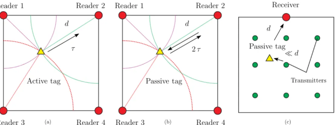 Figure 4: Different RFID scenario implying a monostatic configuration with active tags (a) and with passive or semi-passive tags (b), and a multistatic configuration with passive tags (c).