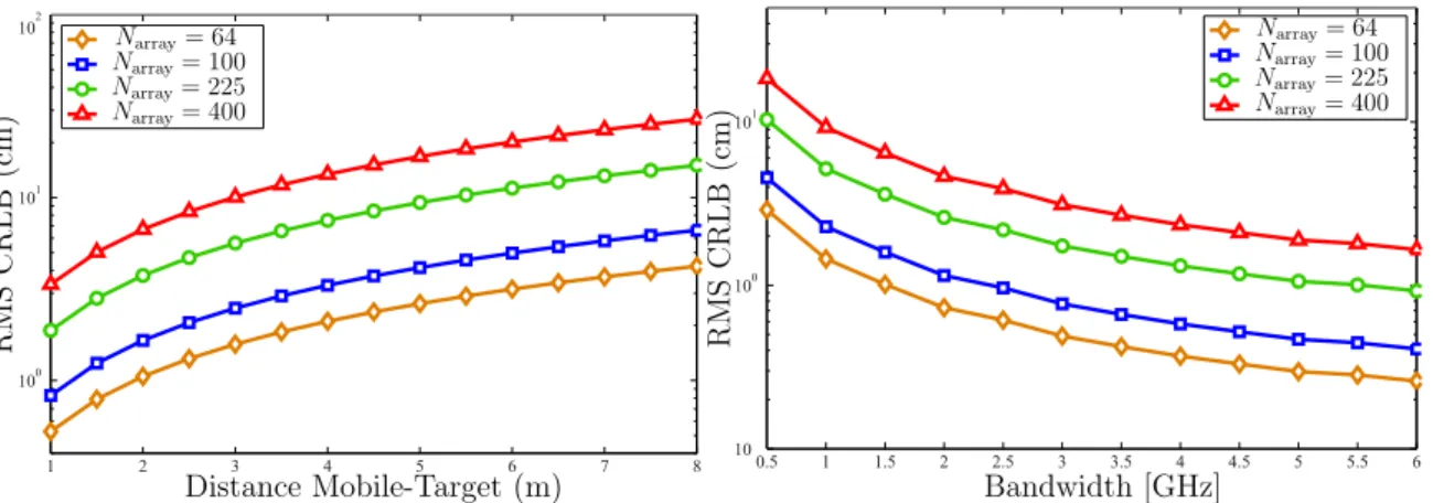 Figure 1.10: RMS CRLB vs. transmitted signal bandwidth W for a mobile- mobile-target distance of 10 m, and for Θ 0 = (45 ◦ , 45 ◦ ) (left) and RMS CRLB vs.