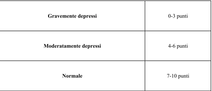 Fig. 3.3 Classi di vitalità neonatale secondo l’applicazione del metodo Apgar (Veronesi et  al.,2009) 