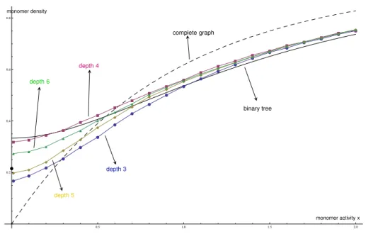 Figure 6.1: The figure displays upper (even depths) and lower (odd depths) bounds for the monomer density m versus the monomer activity x, in the  Erd˝os-R´enyi case with c = 2