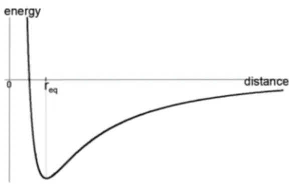 Figure 1.1: The van der Waals potential as a function of the distance r between two molecules.