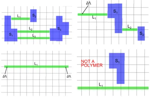 Figure 7.3: The first three pictures represent three different examples of poly- poly-mers P ∈ P Λ 