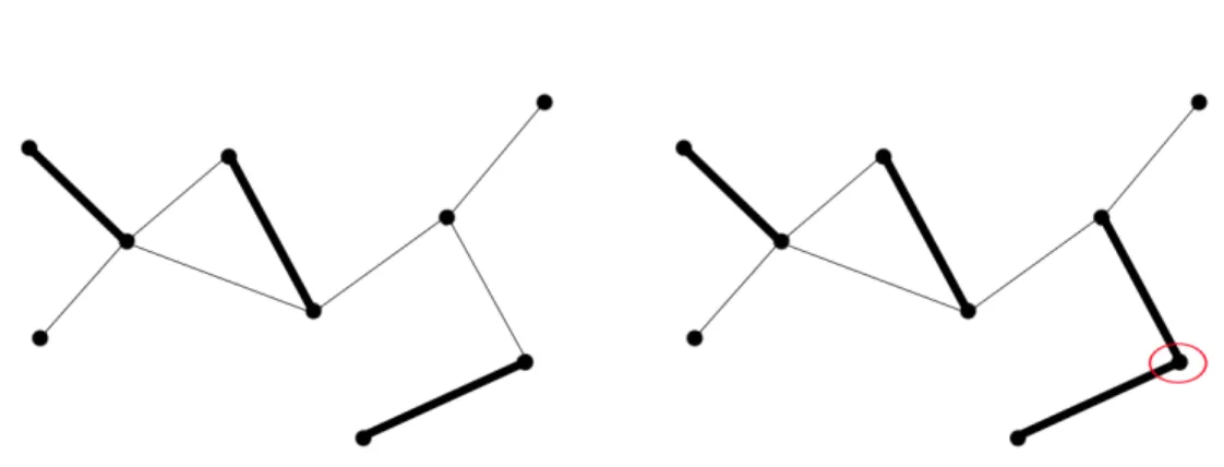 Figure 2.1: The bold edges in the left figure form a monomer-dimer configura- configura-tion on the graph, while those in the right figure do not.