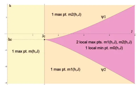 Figure 4.1: Number and nature of the stationary points of the function m 7→