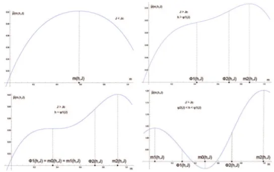 Figure 4.2: Plots of the function m 7→ e p (m, h, J) for different values of the parameters h, J