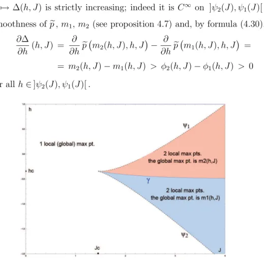 Figure 4.3: γ separates the values of h, J for which m 1 (h, J) is the global max- max-imum point from those for which m 2 (h, J) is the global maximum point of m 7→ e p (m, h, J)