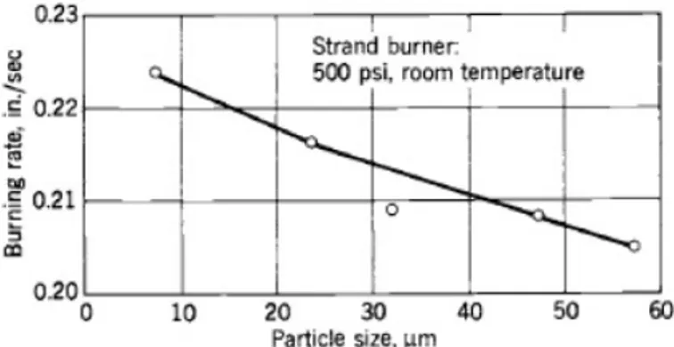 Figura 1.4: Effetto della dimensione delle particelle di Alluminio sulla velocit` a di combustione