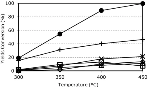 Figure  18.  Effect  of  temperature  on  MGN  conversion  and  on  yield  to  products