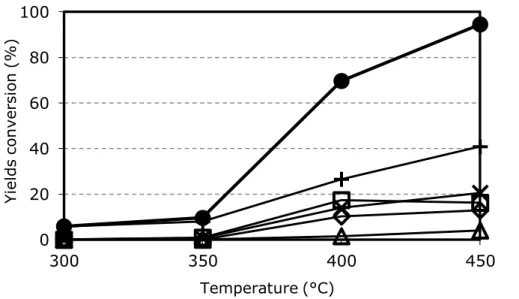 Figure  21.  Effect  of  temperature  on  MGN  conversion  and  on  yield  to  products