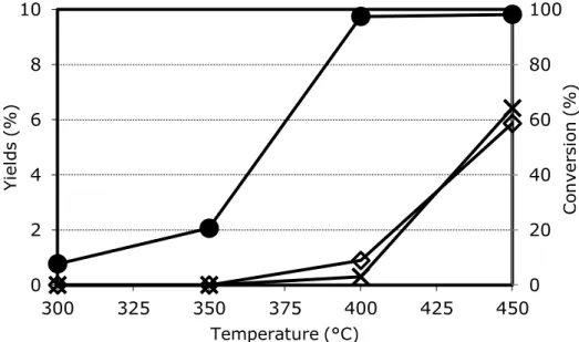 Figure  25.  Effect  of  temperature  on  MGN  conversion  and  on  yield  to  products