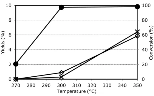 Figure 27 Effect of temperature on MGN conversion and on yield to products. Reaction conditions: 