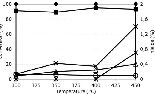 Figure  28.  Effect  of  temperature  on  reactant  conversion  and  on  yield  to  products