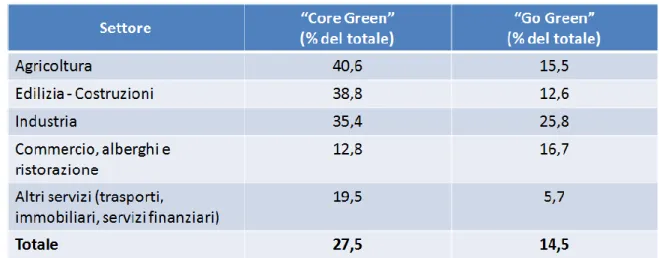 Figura 10: Elaborazione realizzata sulla base dei dati presenti nella “Relazione sullo stato della  Green Economy in Italia”, relativa al numero di imprese  Core green  e  Go green  in Italia nel 