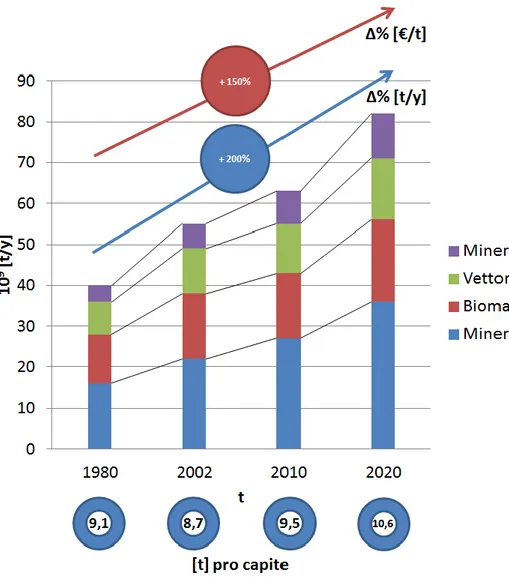 Figura 17: andamento stimato dell’estrazione globale di risorse naturali nel periodo 1980 –  2020, in valore assoluto, valore percentuale e valor medio pro capite